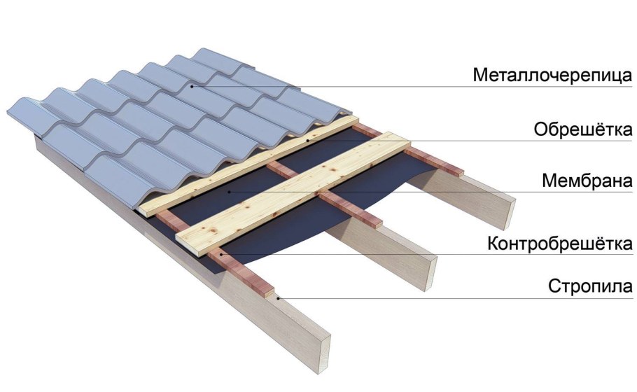Пирог кровли из металлочерепицы холодный чердак