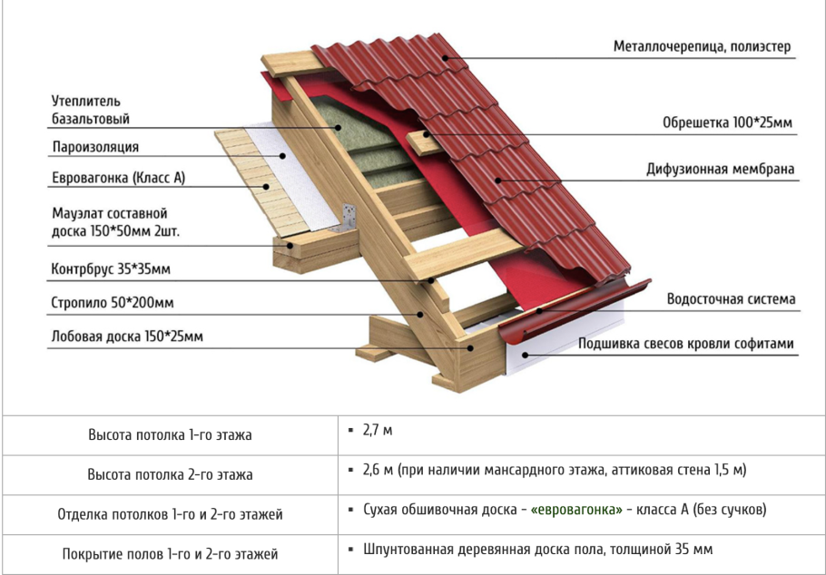 Устройство скатной кровли из металлочерепицы