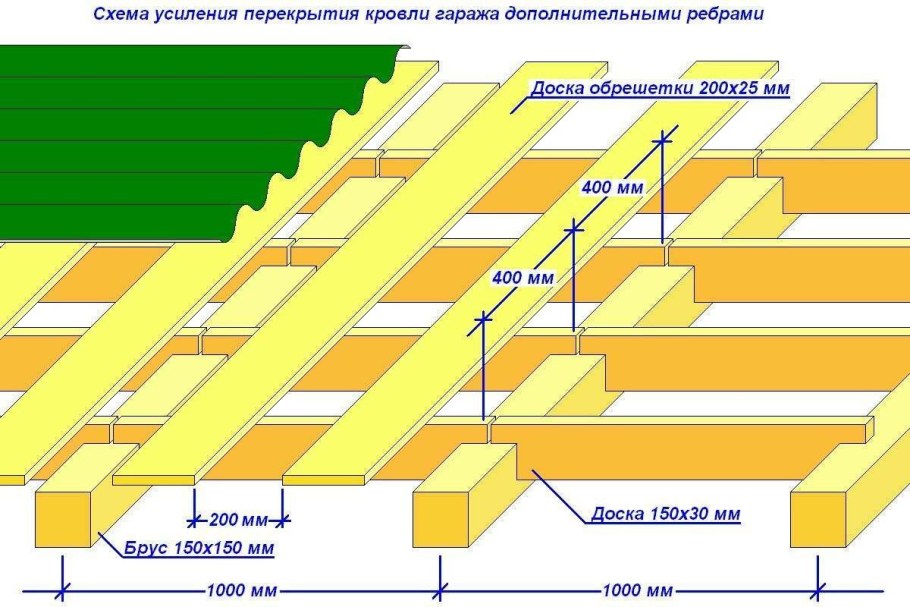Шаг обрешётки под профнастил с 20