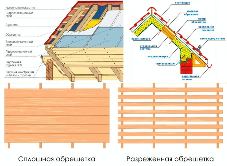 Обрешётка под профнастил на крышу с20