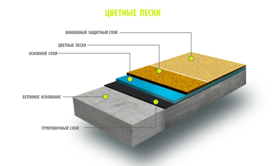 Полимерное покрытие для бетонного пола схема