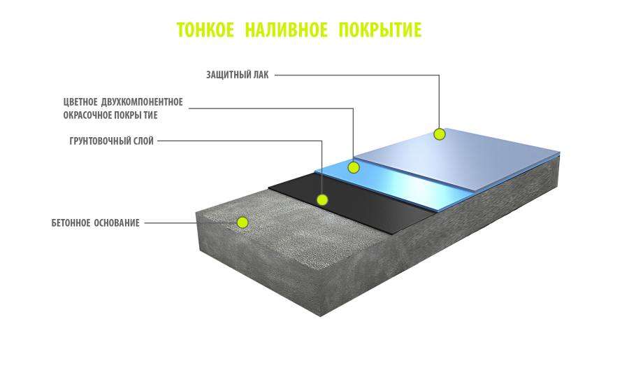 Устройство бетонных полов схемы
