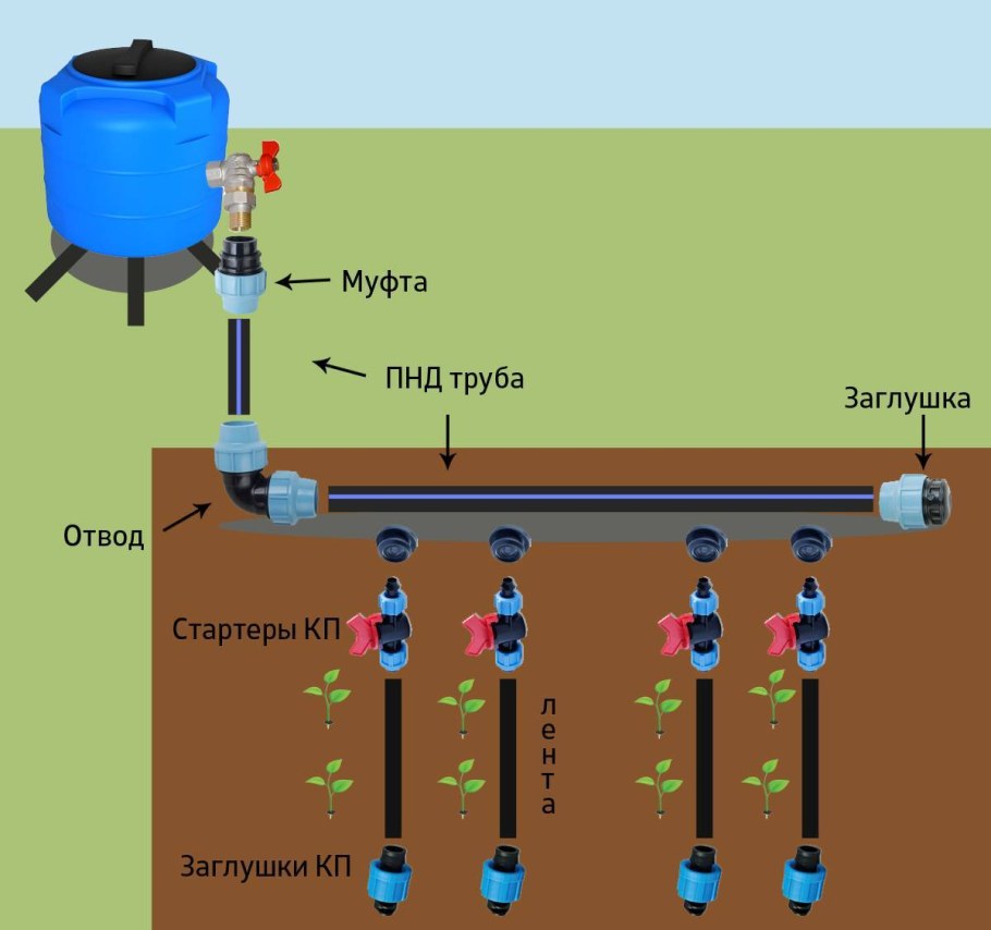 Схема летнего водопровода на даче из ПНД труб