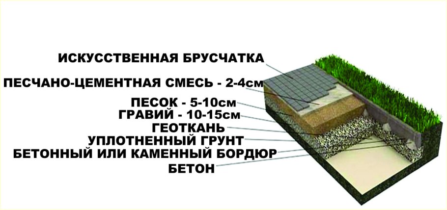Технология укладки гранитной брусчатки на бетонное основание