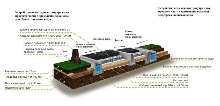 Схема устройства бетонной отмостки