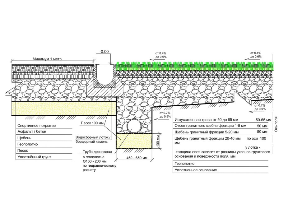 Конструкция дорожной одежды с цементобетонным покрытием