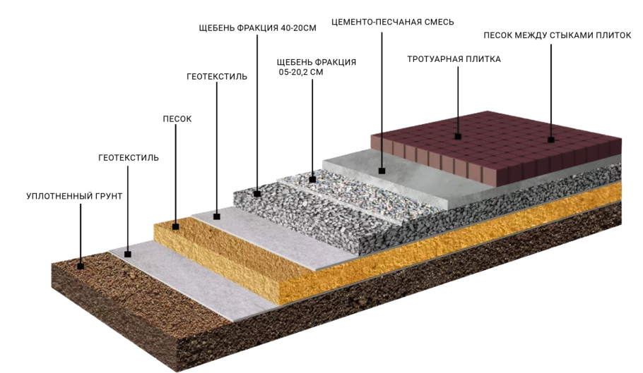 Пирог асфальтового покрытия чертеж