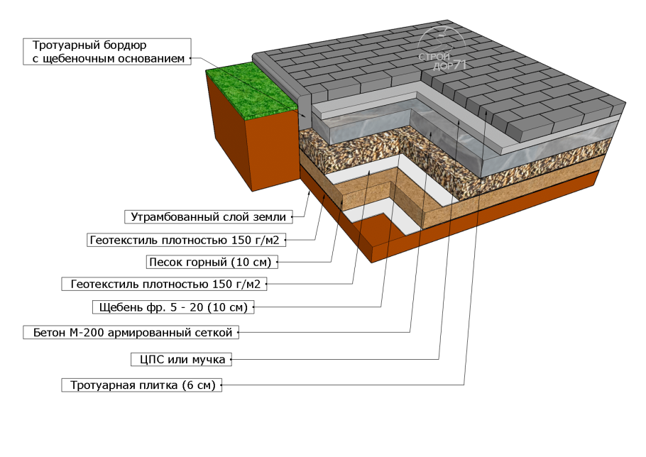 Устройство основания под бетонный пол по СП