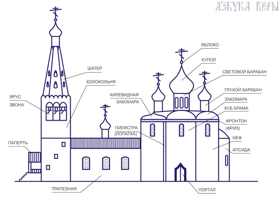 Внешнее устройство храма схема