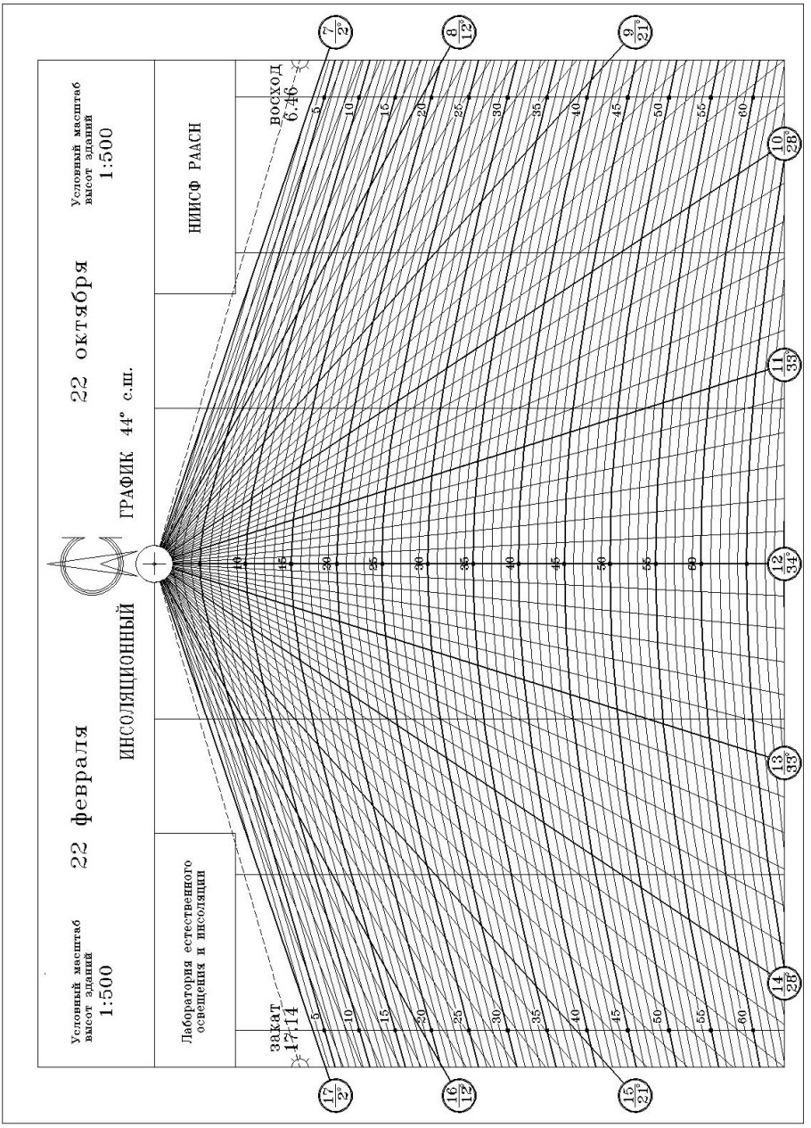 Как расположить дом относительно сторон света на участке