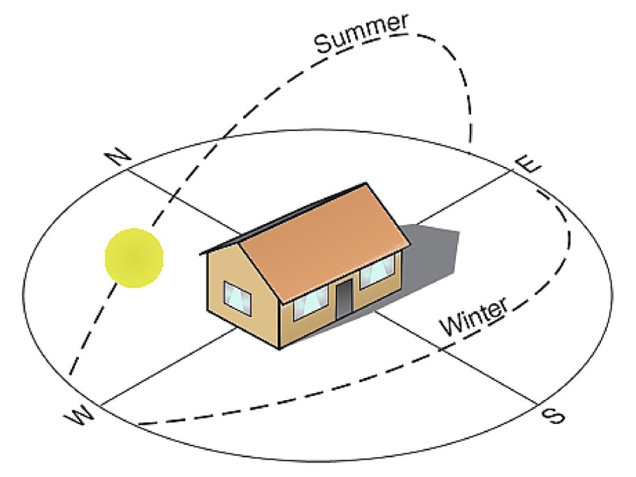 Движение солнца по сторонам света