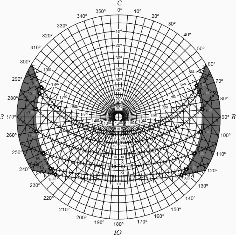 Климатические схемы архитектура
