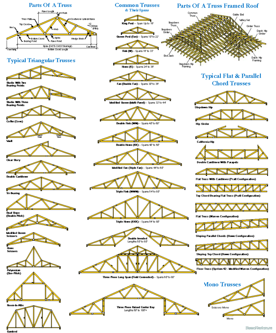 Стропильные деревянные фермы 7500