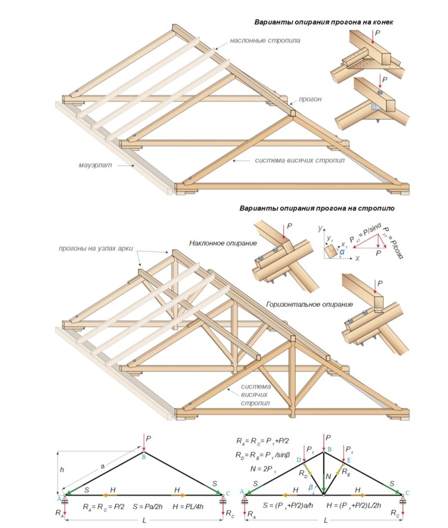 Конструкция стропила двухскатной кровли