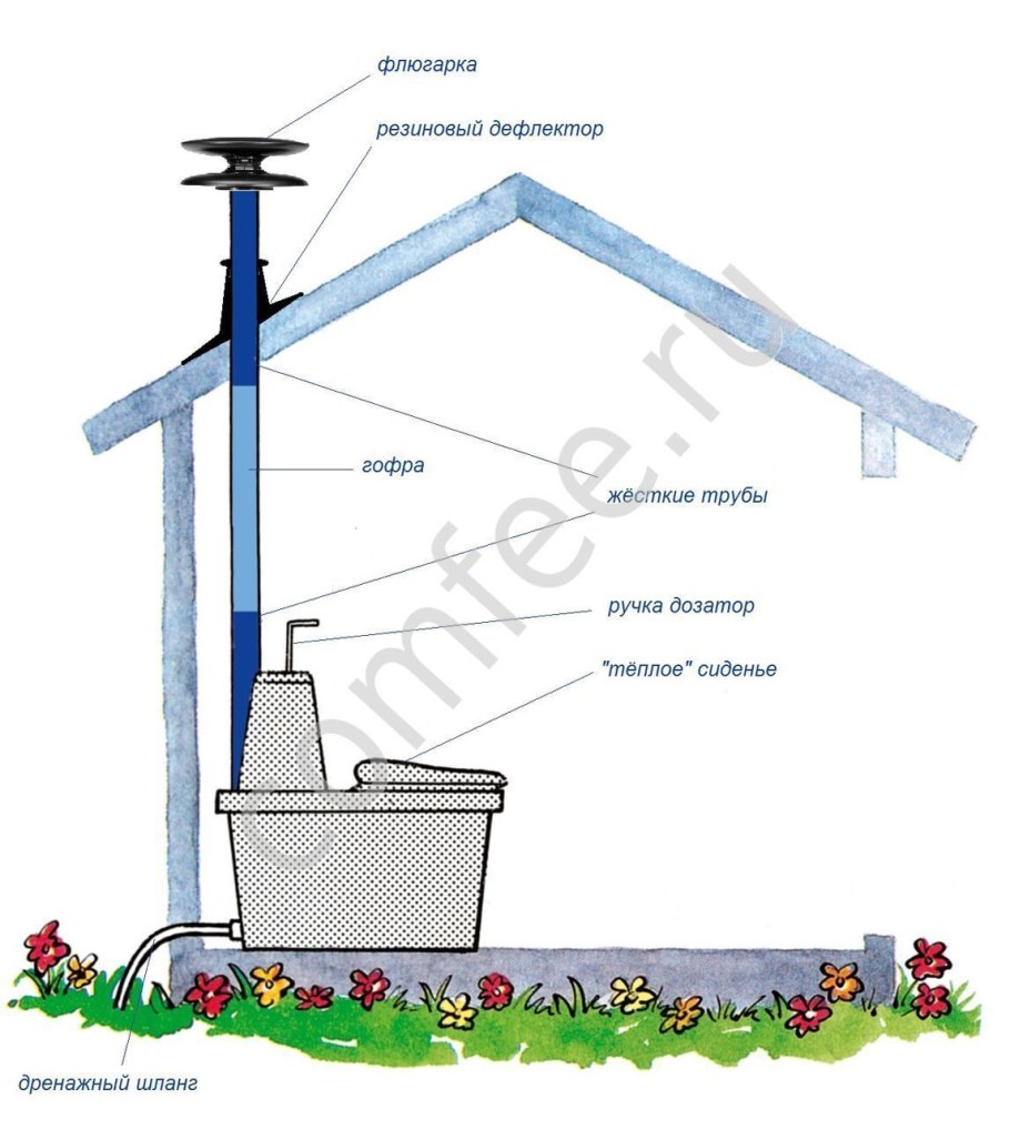 Схема обустройства санузла в деревенском доме