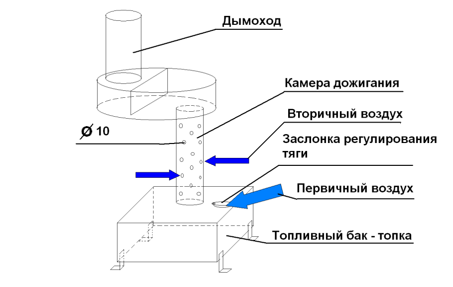Печка на отработанном масле чертежи схема