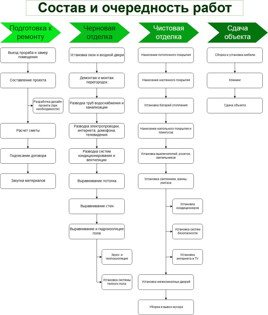 Последовательность ремонта в квартире