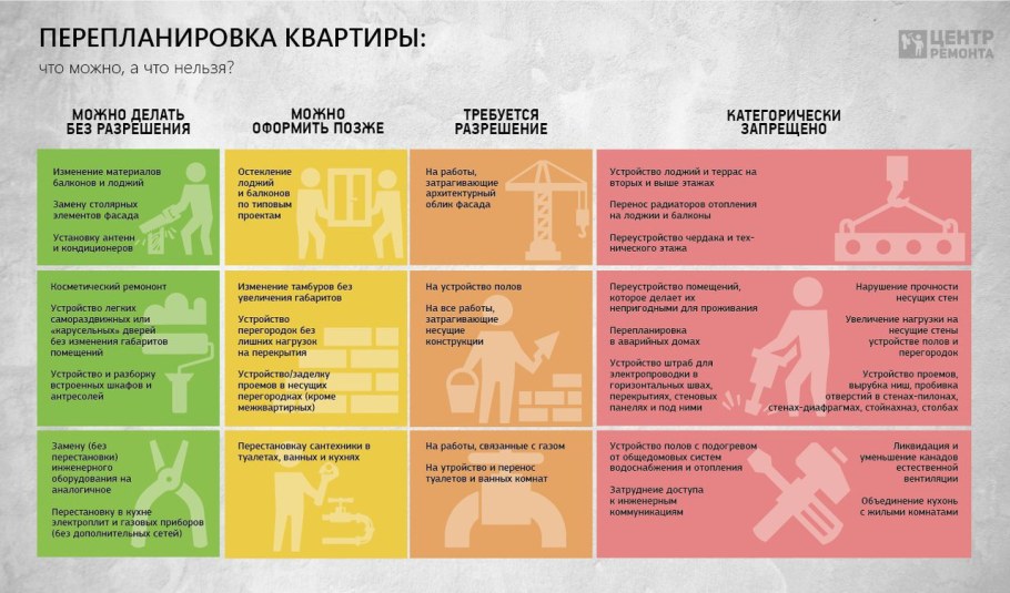 Этапы черновой отделки