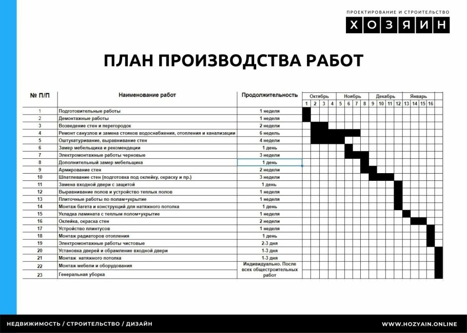 График ремонта квартиры в новостройке