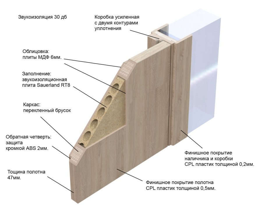 Каркасно щитовая дверь вид сбоку