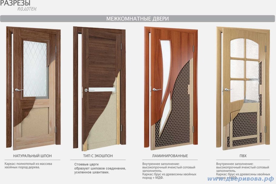 Конструкция межкомнатной двери