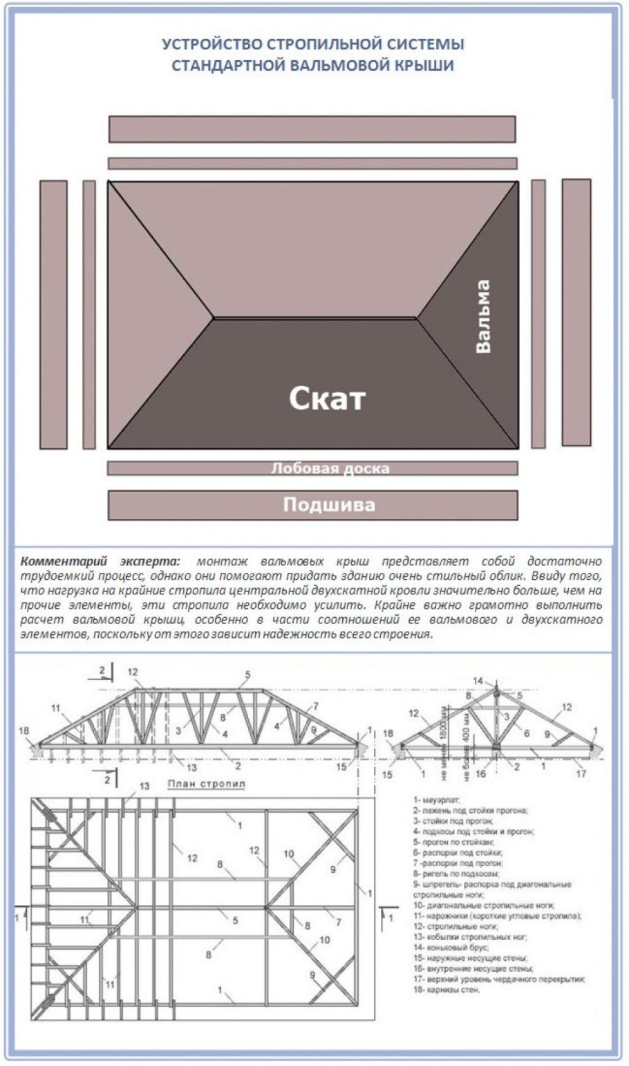 План стропил двухскатной крыши чертеж