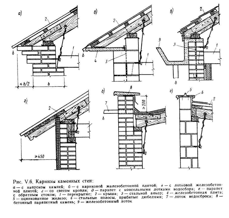 Пояски сандрики на крыше