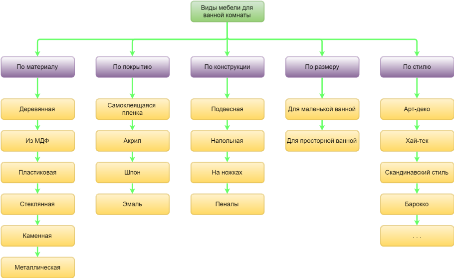 Классификация мебельных товаров таблица