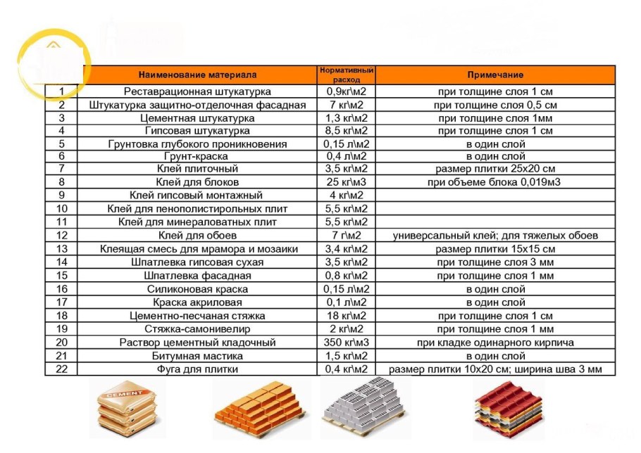 Таблица расхода материалов в строительстве