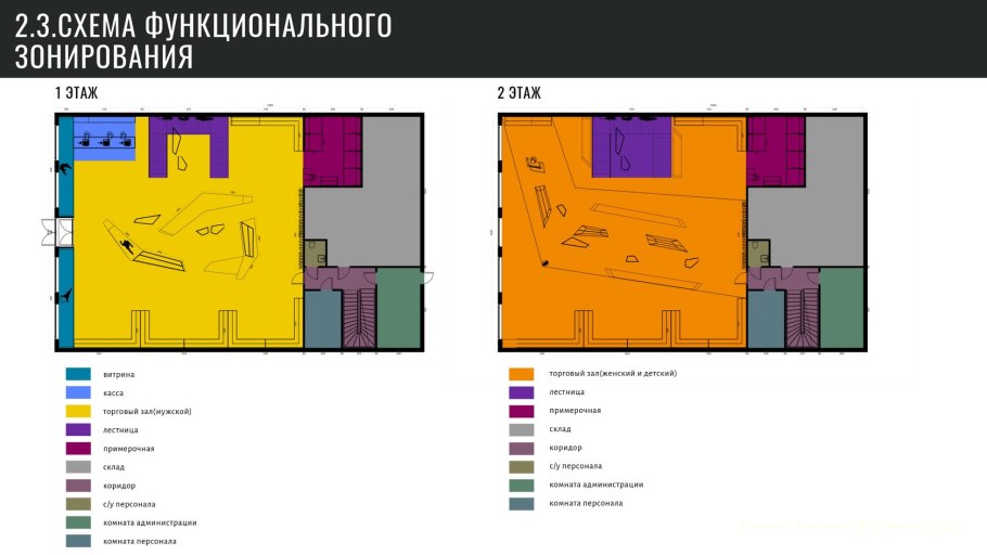 Функциональное зонирование магазина