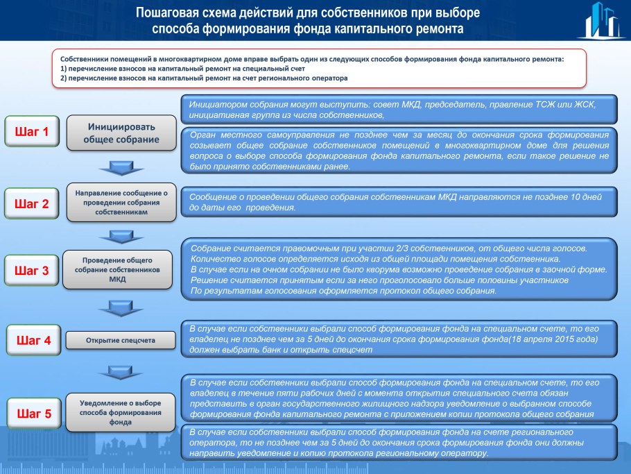 Эксплуатация многоквартирного дома
