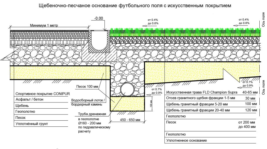Конструкция резинового покрытия схема