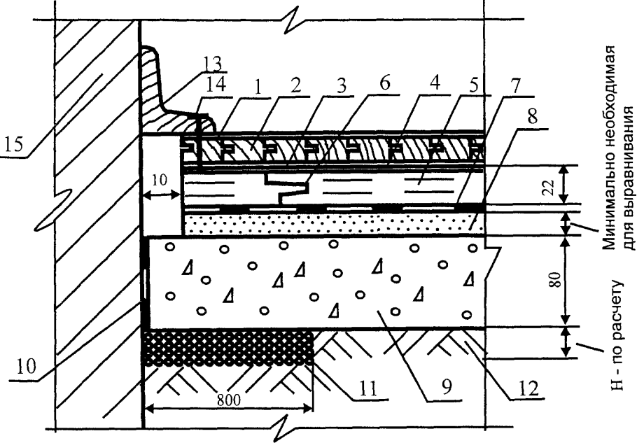 Примыкание полов по грунту к стенам