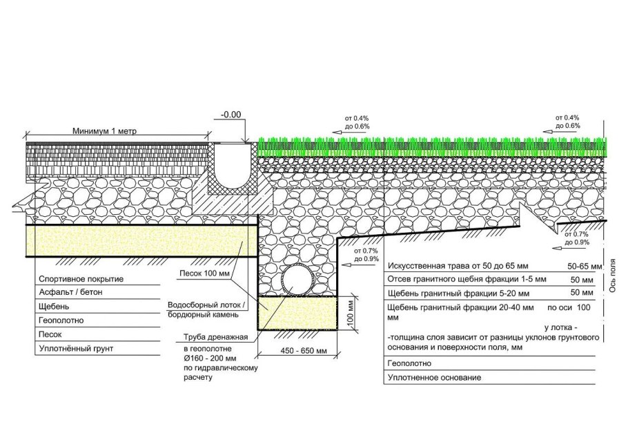Дренаж футбольного поля с искусственным покрытием схемы
