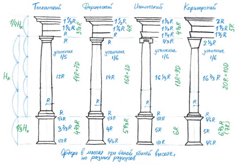 Дорический ионический Коринфский Тосканский