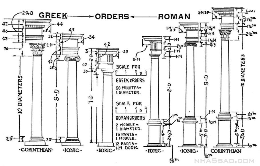 Дорический ионический Коринфский