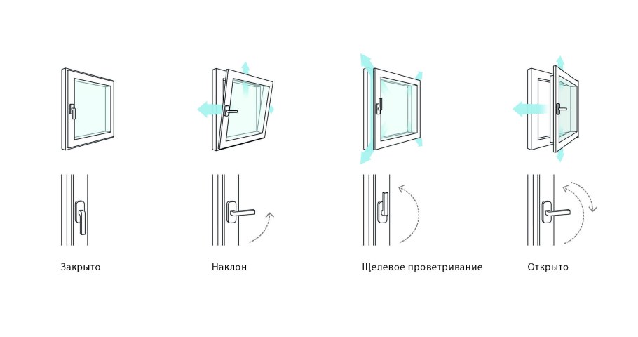 Режимы открывания пластиковых окон