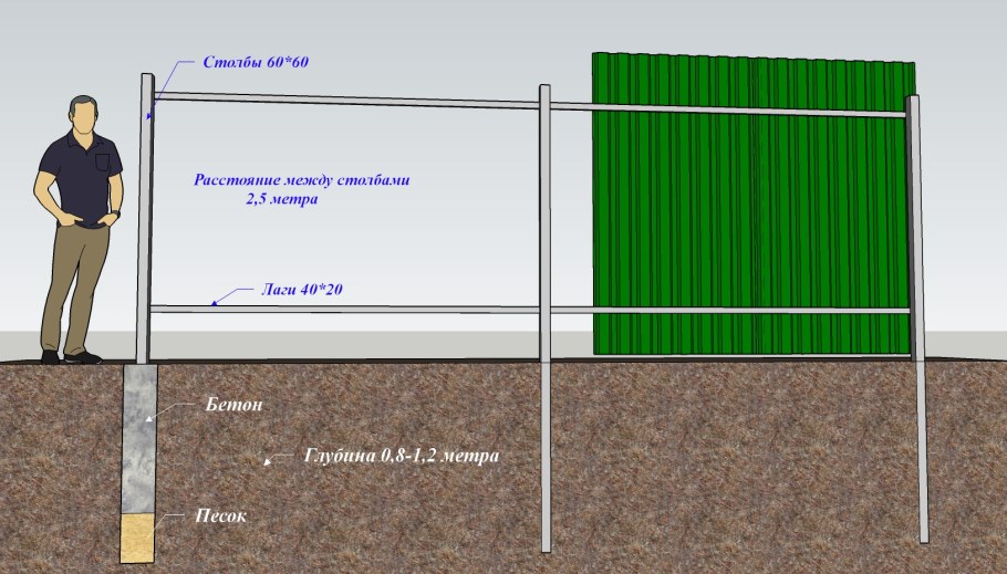 Ворота из профлиста схема монтажа