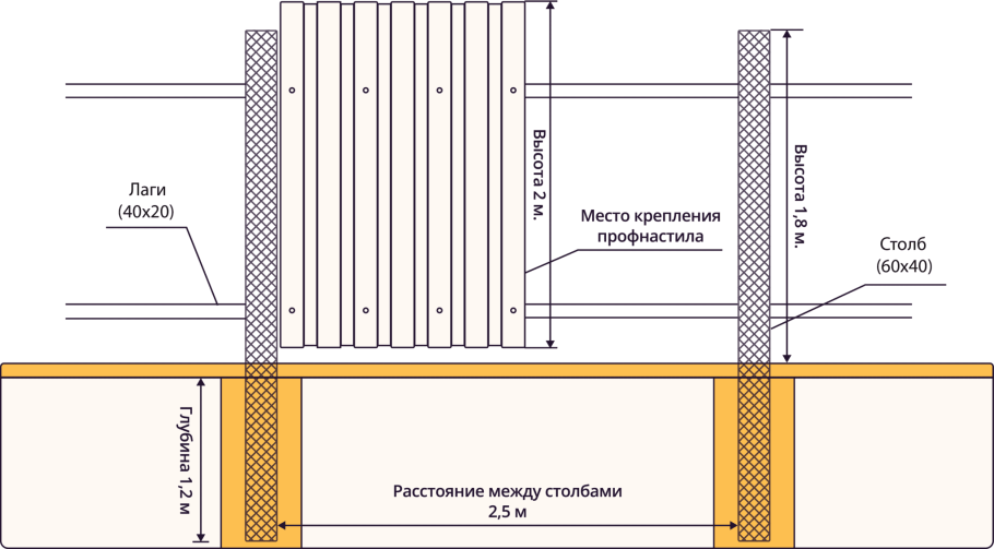Высота откатных ворот при высоте забора 2 метра
