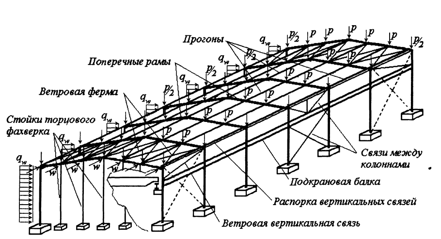 Тимбер фрейм соединения