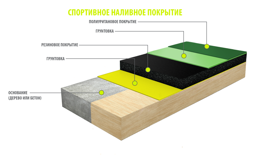 Полимерный наливной пол разрез
