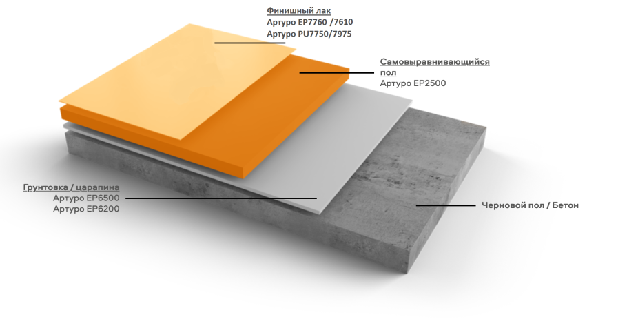 Схема наливного пола