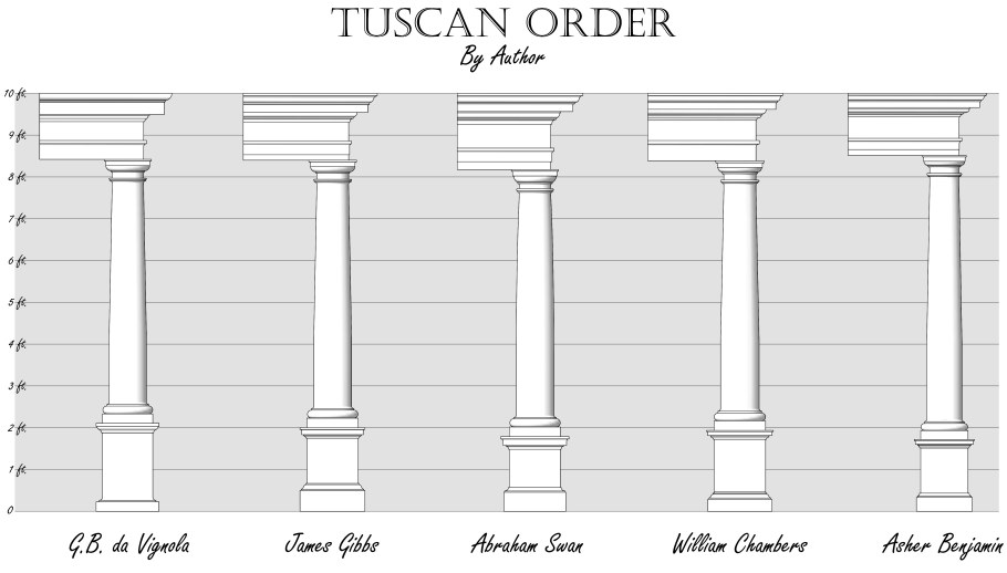 Тосканский ордер Виньола