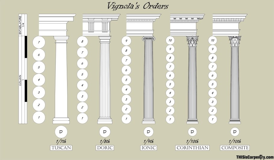 Элементы капители дорического ордера