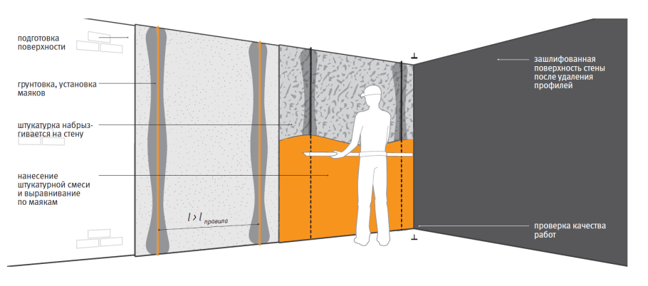 Схема штукатурки стен