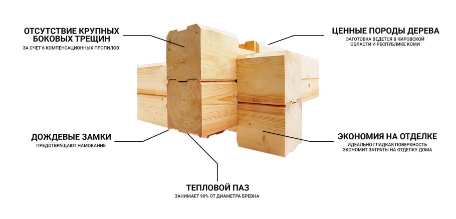 Схема монтажа профилированного бруса