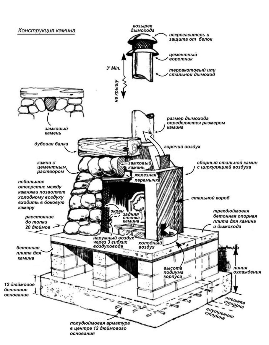 Порядовка камина мангала из кирпича