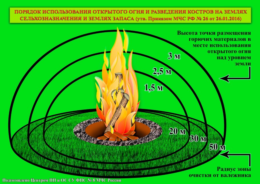 Порядок использования открытого огня