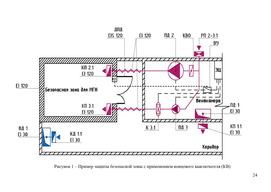 Вентиляция в зоне безопасности МГН