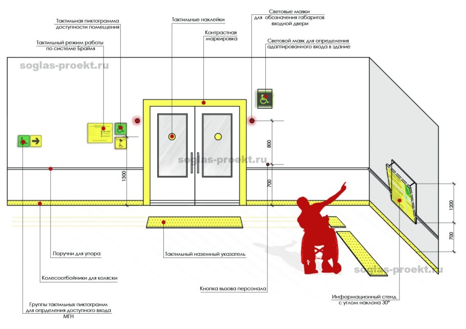 СП доступная среда для маломобильных групп населения